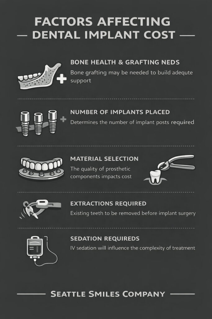 Factors affecting dental implant cost - Seattle Smiles Company